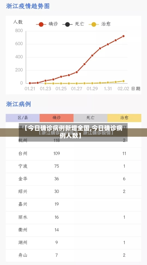 【今日确诊病例新增全国,今日确诊病例人数】-第2张图片