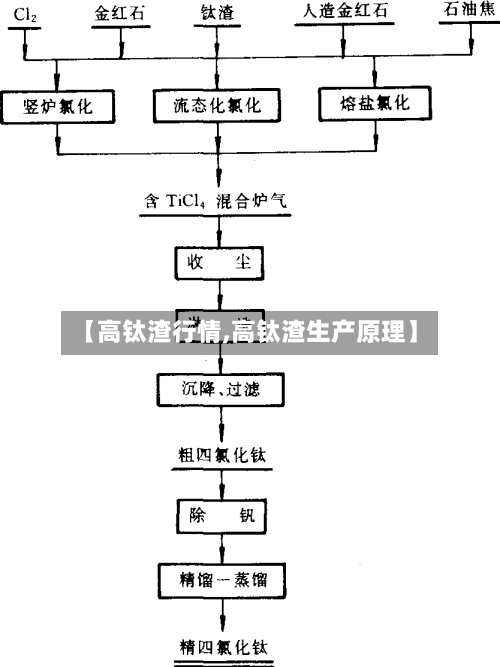 【高钛渣行情,高钛渣生产原理】-第3张图片