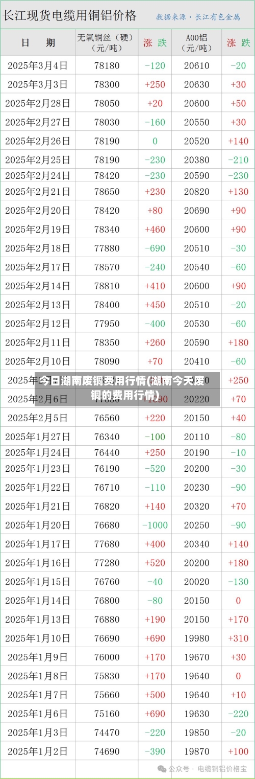 今日湖南废铜费用行情(湖南今天废铜的费用行情)-第3张图片