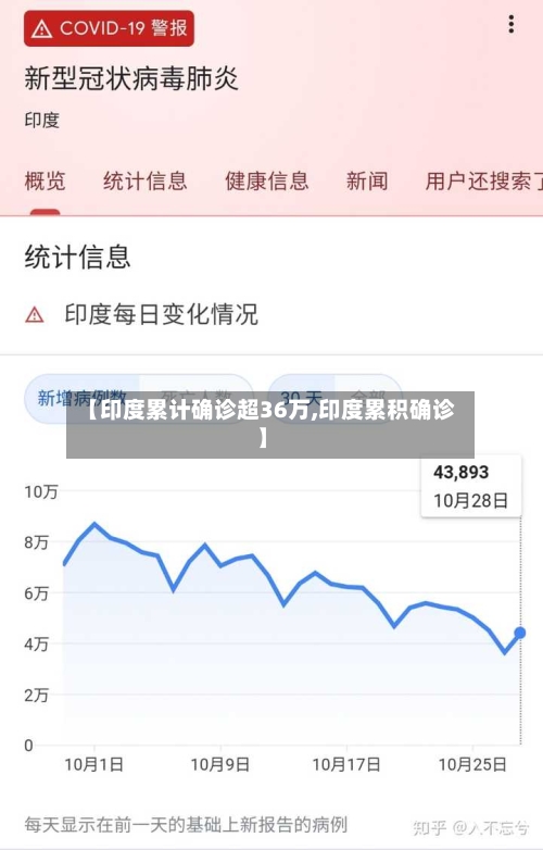 【印度累计确诊超36万,印度累积确诊】