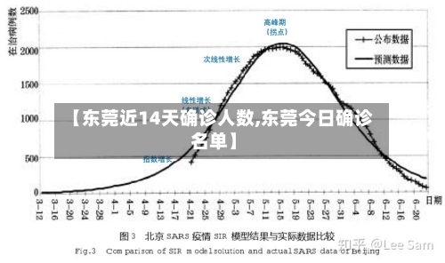 【东莞近14天确诊人数,东莞今日确诊名单】