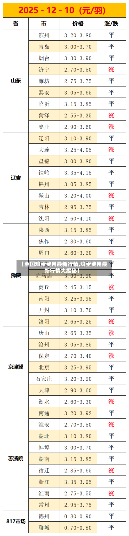 【全国鸡蛋费用最新行情,鸡蛋费用最新行情大揭秘】-第2张图片