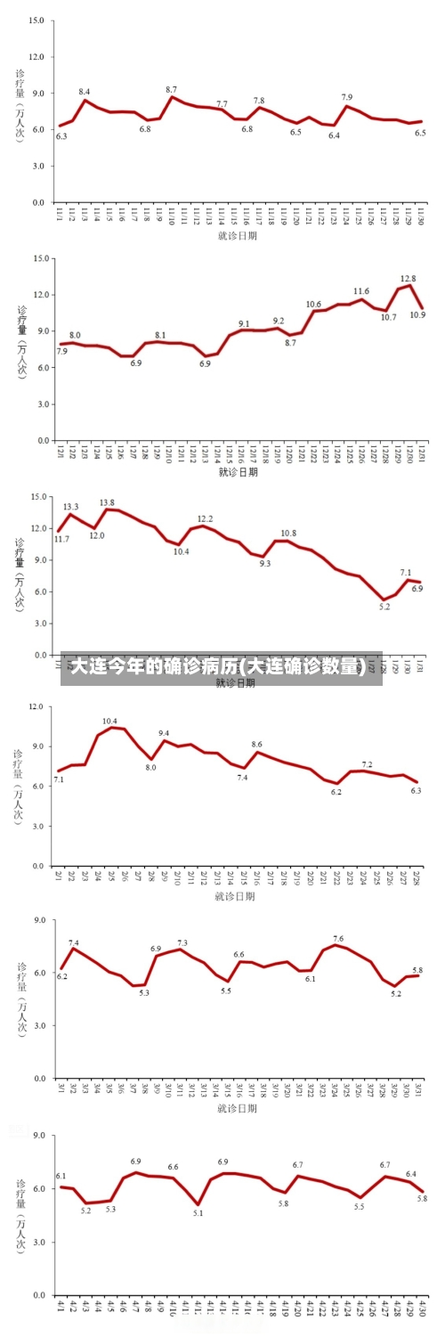 大连今年的确诊病历(大连确诊数量)-第2张图片