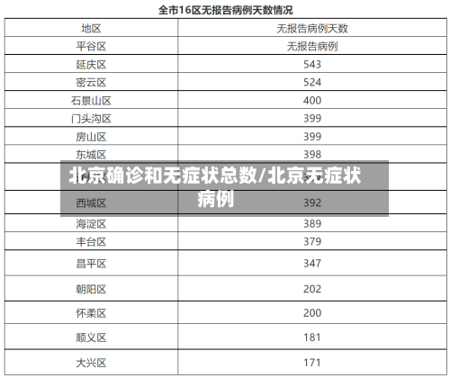 北京确诊和无症状总数/北京无症状病例