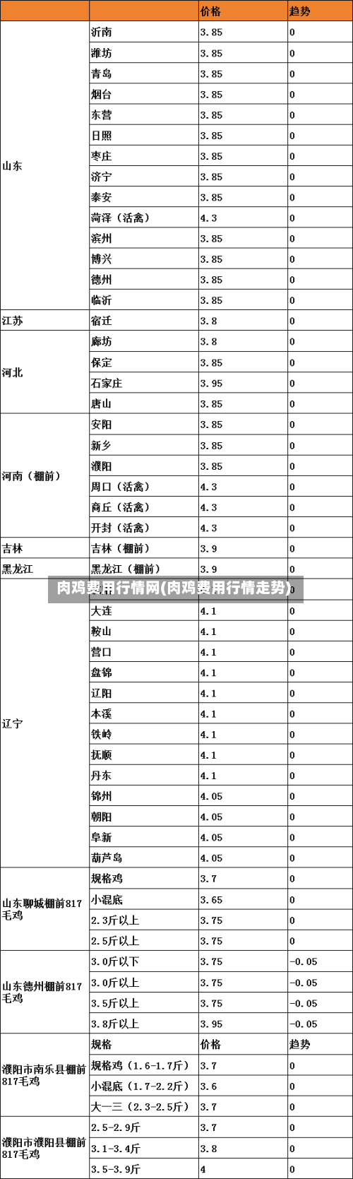 肉鸡费用行情网(肉鸡费用行情走势)
