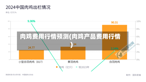 肉鸡费用行情预测(肉鸡产品费用行情)-第3张图片