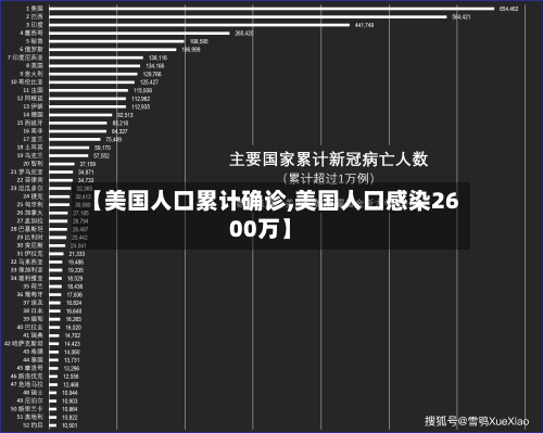 【美国人口累计确诊,美国人口感染2600万】-第3张图片