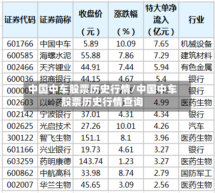 中国中车股票历史行情/中国中车股票历史行情查询