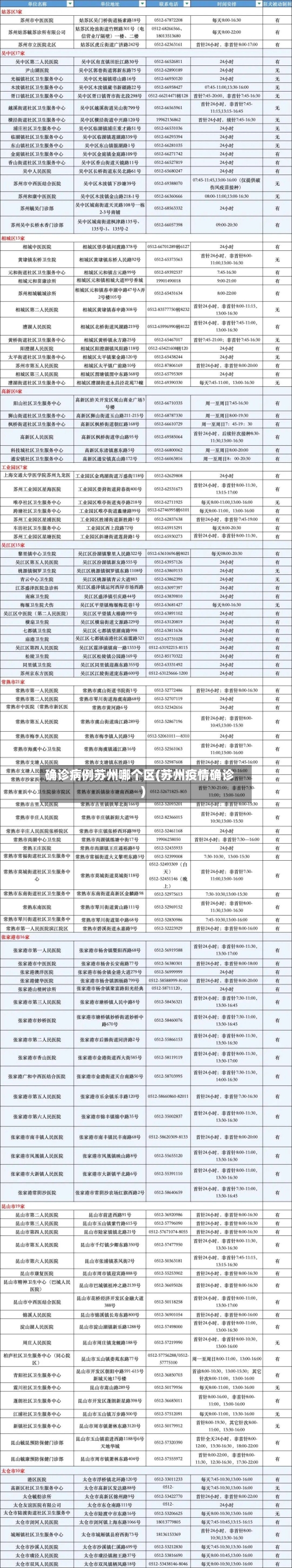 确诊病例苏州哪个区(苏州疫情确诊)