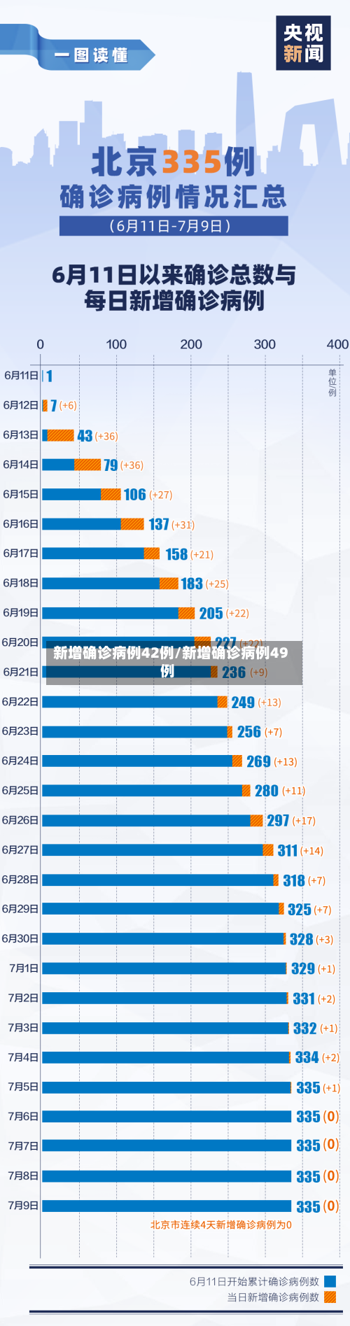 新增确诊病例42例/新增确诊病例49例-第3张图片