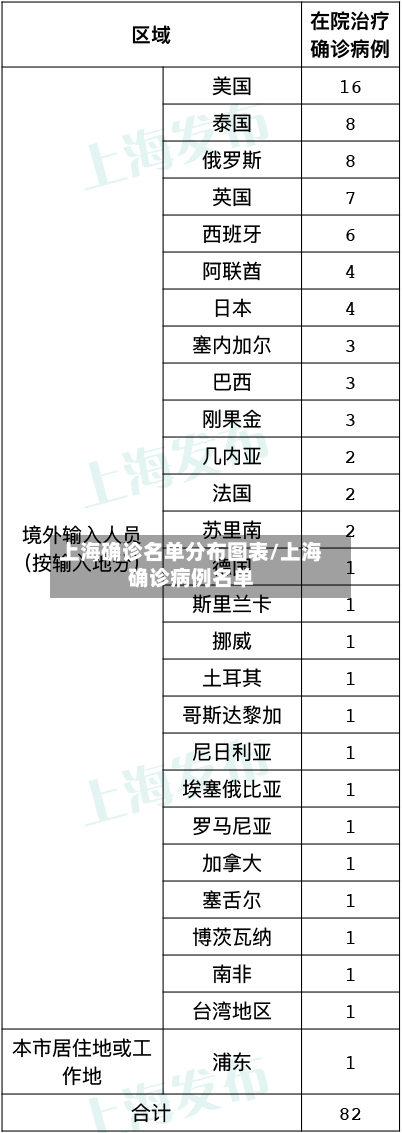上海确诊名单分布图表/上海确诊病例名单-第2张图片
