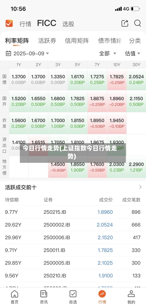 今日行情走势(上证指数今日行情走势)-第2张图片