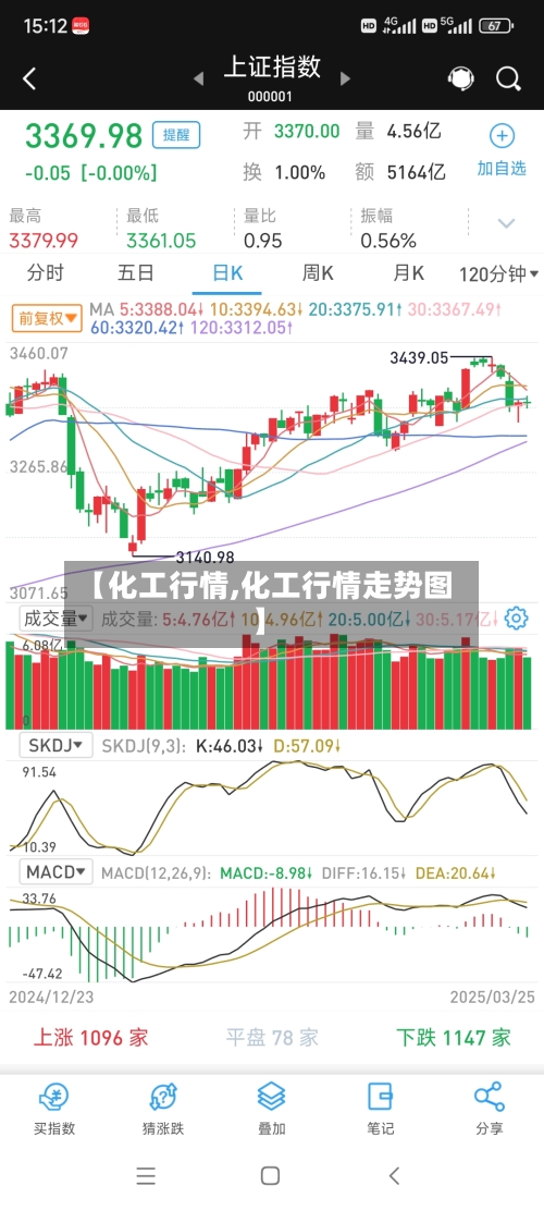 【化工行情,化工行情走势图】