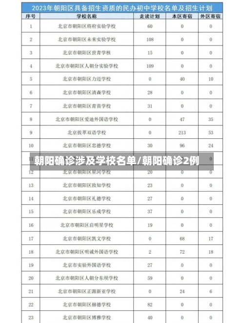 朝阳确诊涉及学校名单/朝阳确诊2例
