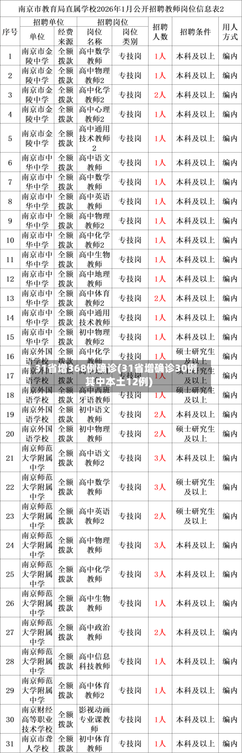 31省增368例确诊(31省增确诊30例其中本土12例)-第3张图片