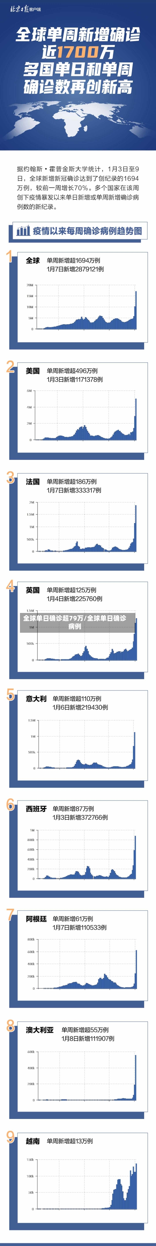 全球单日确诊超79万/全球单日确诊病例