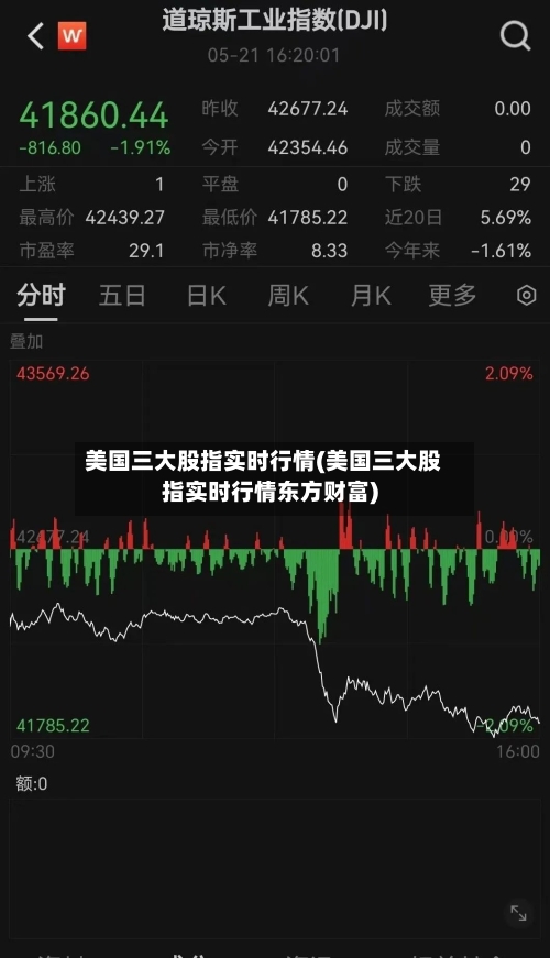 美国三大股指实时行情(美国三大股指实时行情东方财富)-第2张图片