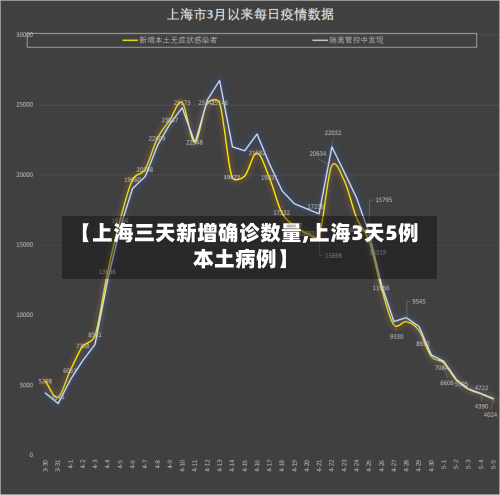 【上海三天新增确诊数量,上海3天5例本土病例】-第3张图片