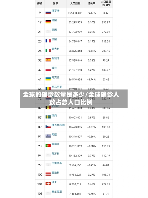 全球的确诊数量是多少/全球确诊人数占总人口比例-第2张图片