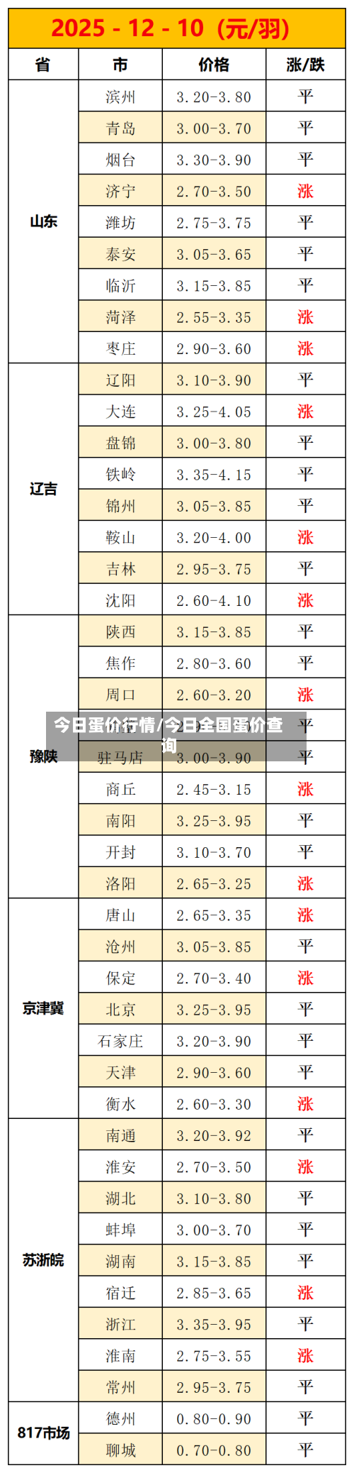 今日蛋价行情/今日全国蛋价查询-第2张图片