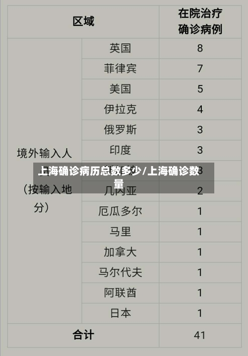上海确诊病历总数多少/上海确诊数量