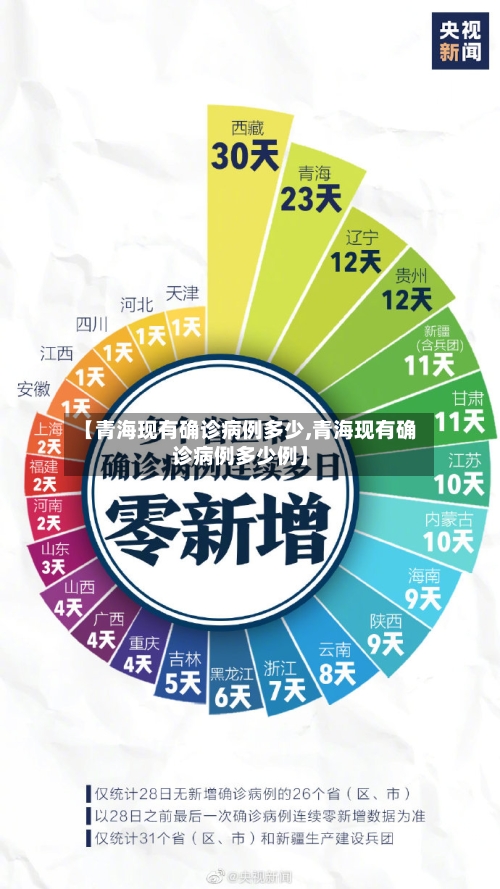 【青海现有确诊病例多少,青海现有确诊病例多少例】