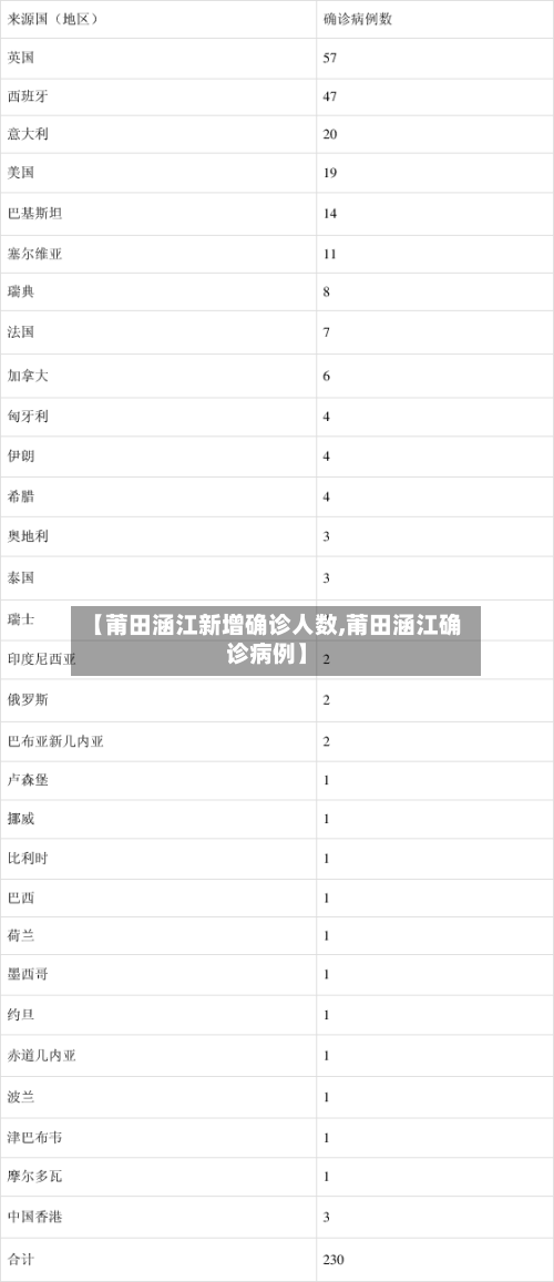 【莆田涵江新增确诊人数,莆田涵江确诊病例】-第2张图片