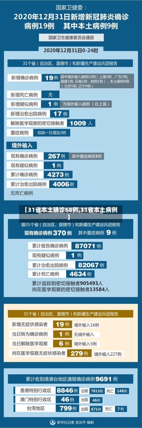 【31省本土确诊68例,31省本土病例】-第3张图片