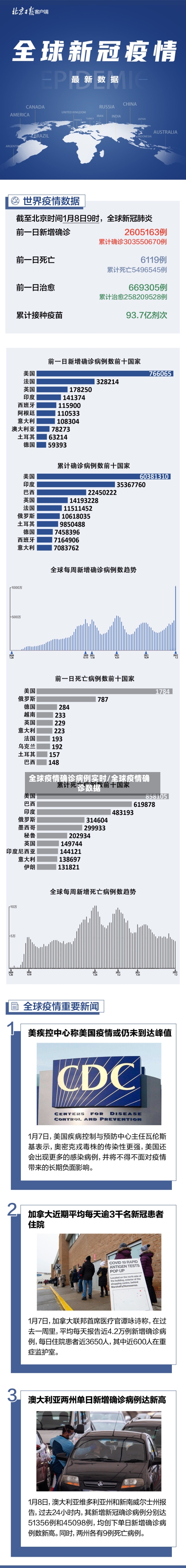全球疫情确诊病例实时/全球疫情确诊数据-第2张图片