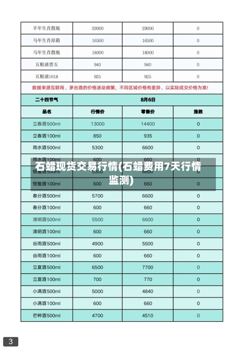 石蜡现货交易行情(石蜡费用7天行情监测)