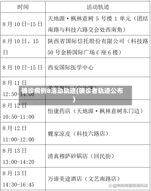 确诊病例8活动轨迹(确诊者轨迹公布)