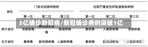 5亿确诊新冠病/新冠确诊病例突破1亿