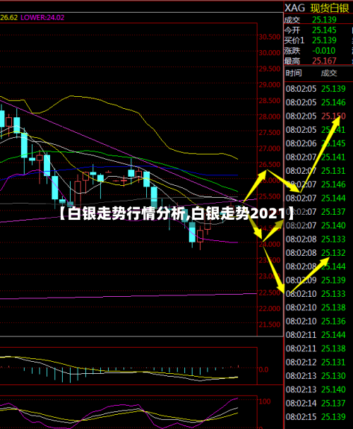 【白银走势行情分析,白银走势2021】