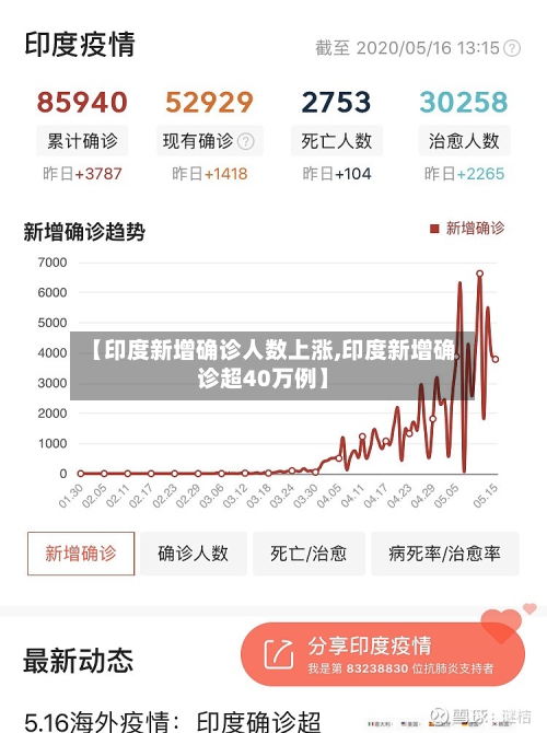 【印度新增确诊人数上涨,印度新增确诊超40万例】