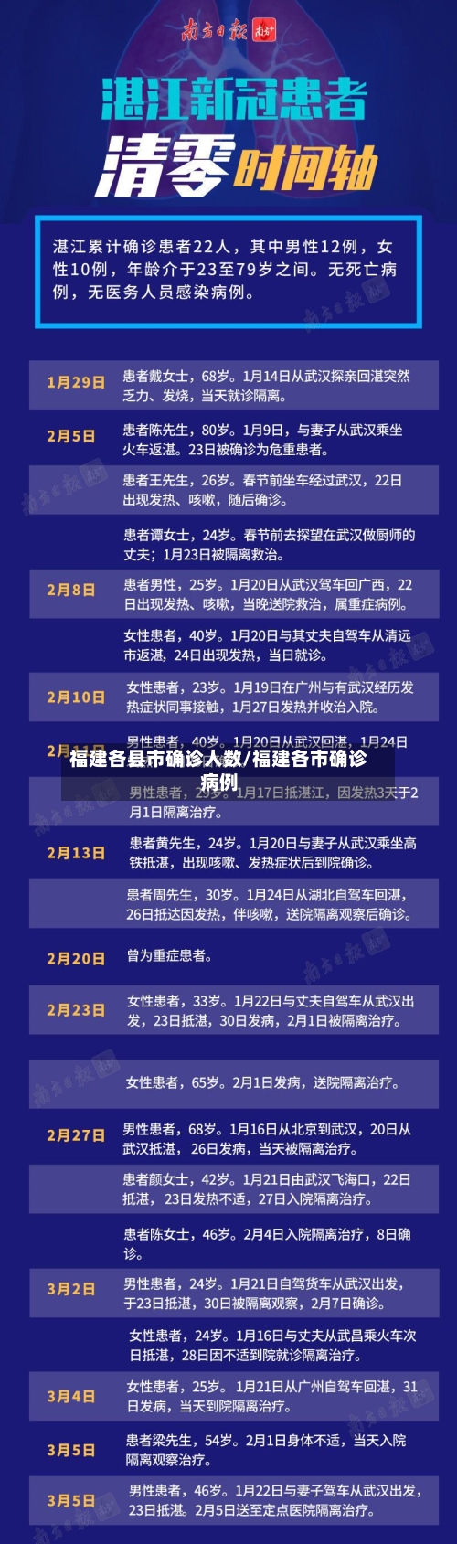 福建各县市确诊人数/福建各市确诊病例