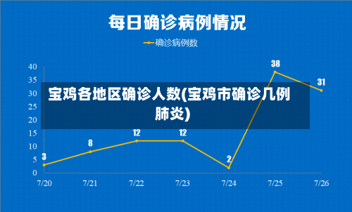 宝鸡各地区确诊人数(宝鸡市确诊几例肺炎)-第2张图片