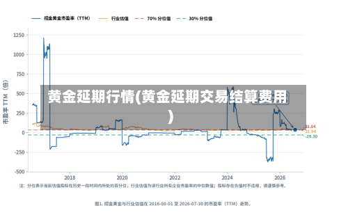 黄金延期行情(黄金延期交易结算费用)