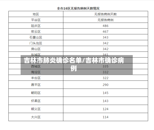 吉林市肺炎确诊名单/吉林市确诊病例