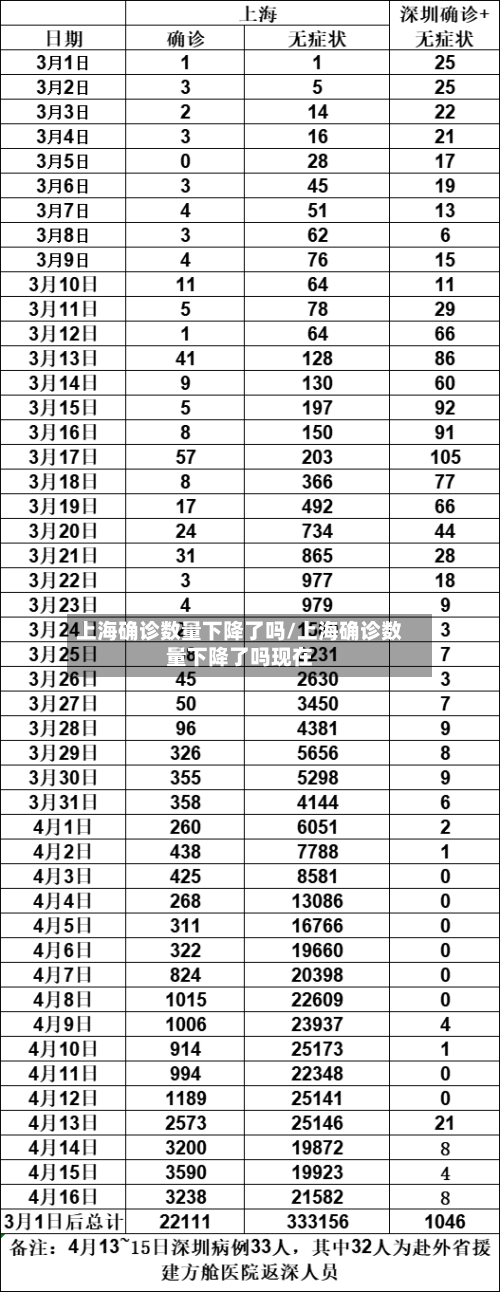 上海确诊数量下降了吗/上海确诊数量下降了吗现在