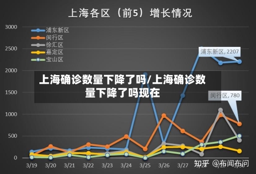 上海确诊数量下降了吗/上海确诊数量下降了吗现在-第2张图片