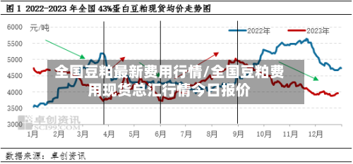 全国豆粕最新费用行情/全国豆粕费用现货总汇行情今日报价-第2张图片
