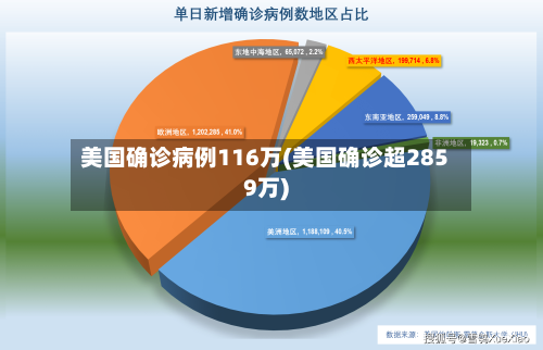 美国确诊病例116万(美国确诊超2859万)