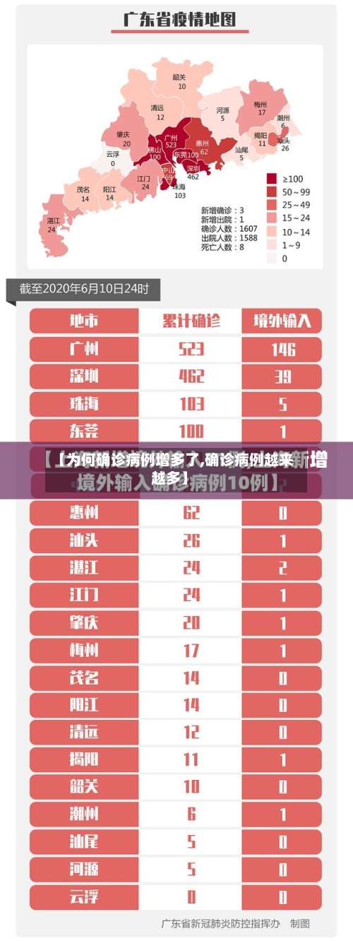 【为何确诊病例增多了,确诊病例越来越多】
