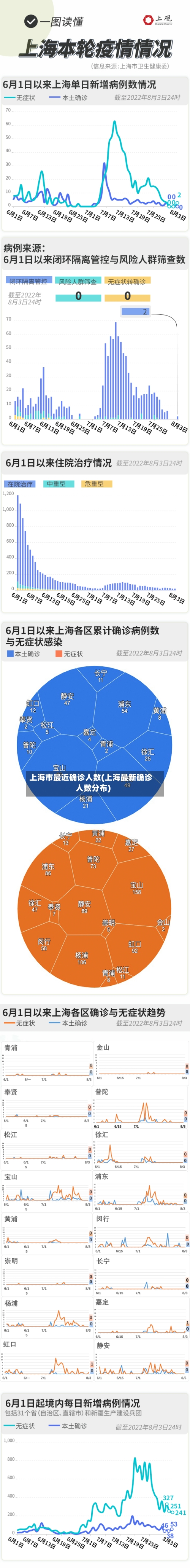 上海市最近确诊人数(上海最新确诊人数分布)-第2张图片
