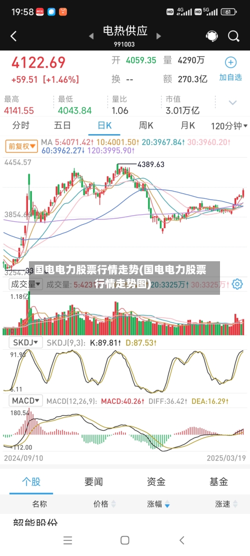国电电力股票行情走势(国电电力股票行情走势图)