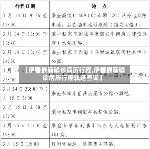 【伊春最新确诊病历行程,伊春最新确诊病历行程轨迹查询】-第2张图片