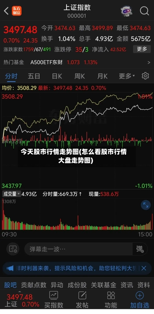 今天股市行情走势图(怎么看股市行情大盘走势图)-第2张图片