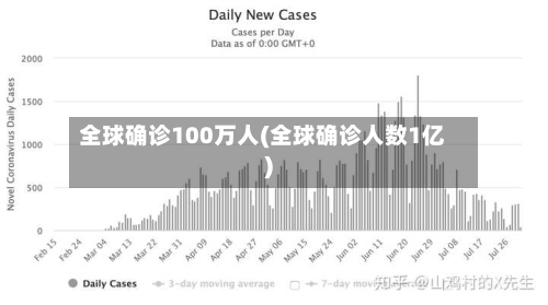 全球确诊100万人(全球确诊人数1亿)