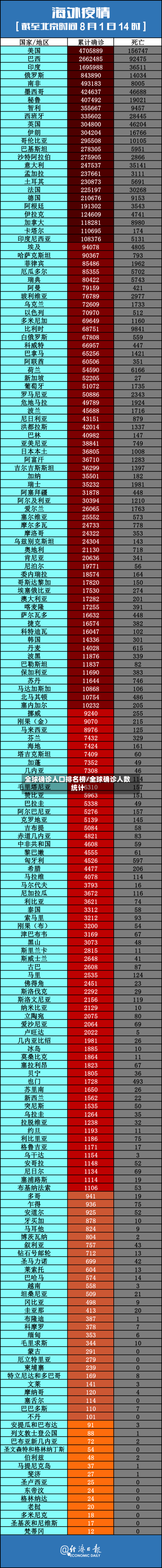 全球确诊人口排名榜/全球确诊人数统计
